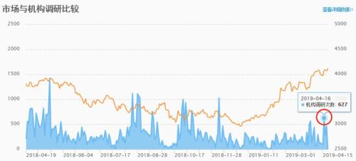 4月机构最新调研125只股，三大行业频上榜，天齐锂业成
