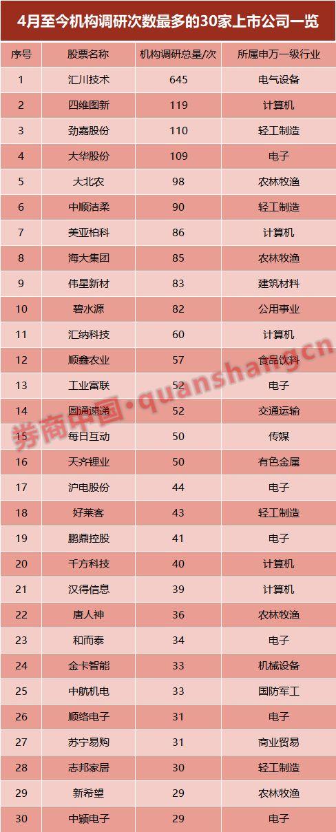 4月机构最新调研125只股，三大行业频上榜，天齐锂业成