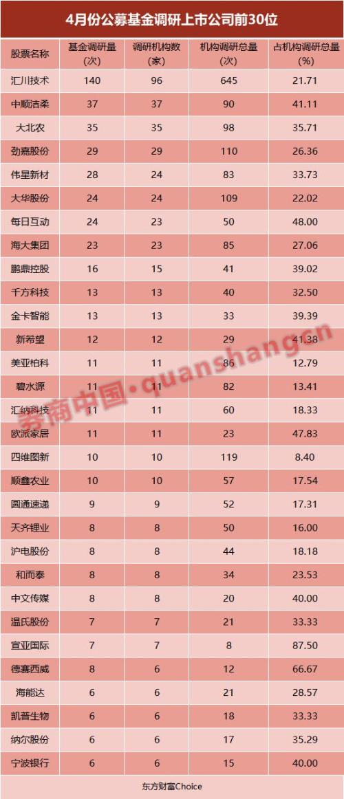4月机构最新调研125只股，三大行业频上榜，天齐锂业成