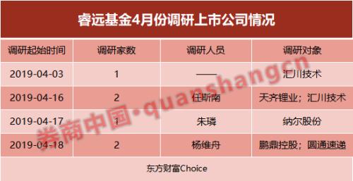 4月机构最新调研125只股，三大行业频上榜，天齐锂业成
