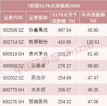 今年A股人均赚10万，252股超越5178点！你被平均了吗？