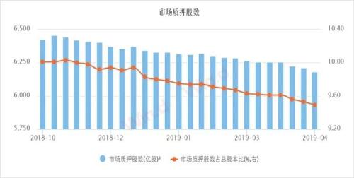 质押风险已经缓解，高商誉情况如何？