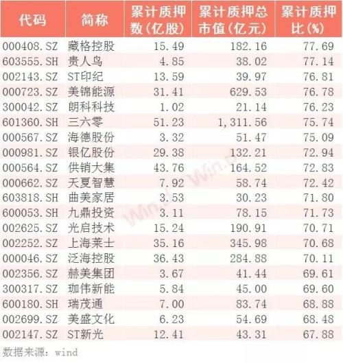 质押风险已经缓解，高商誉情况如何？