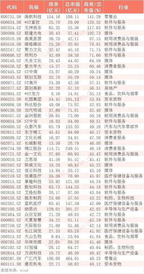 质押风险已经缓解，高商誉情况如何？