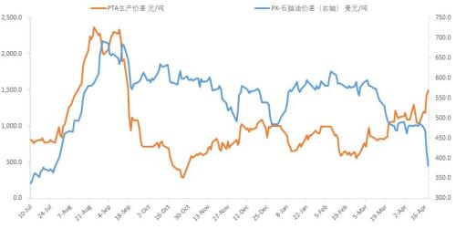 成本拖累，库存高企，谁还敢多PTA和MEG？