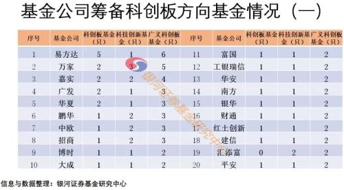 首批7只科创主题基金获批！华夏等一波基金公司下午火速赶向证监会！动心投资了？看新品种七问七答