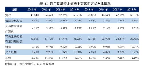 专题 | 债权类信托产品2018年违约情况分析报告