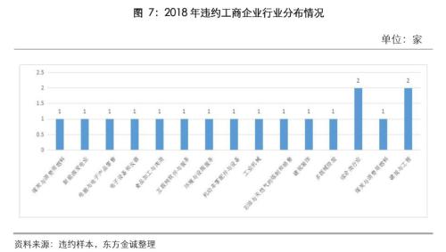 专题 | 债权类信托产品2018年违约情况分析报告