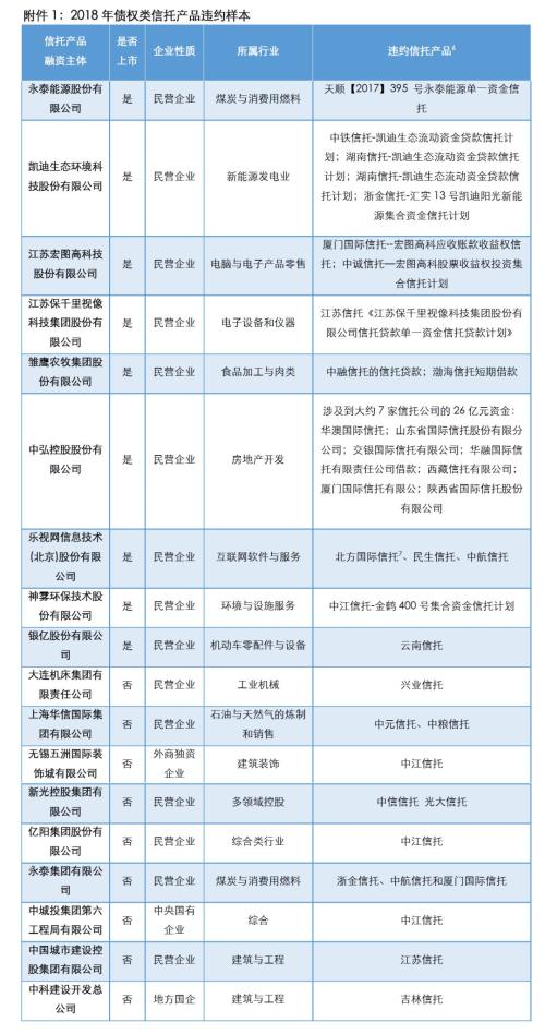 专题 | 债权类信托产品2018年违约情况分析报告