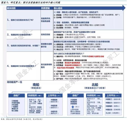 【国金研究】船舶行业深度:战略性重组临近——行业研究框架与南北船整合探讨【国金机械军工】