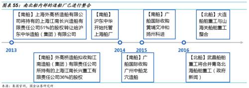【国金研究】船舶行业深度:战略性重组临近——行业研究框架与南北船整合探讨【国金机械军工】