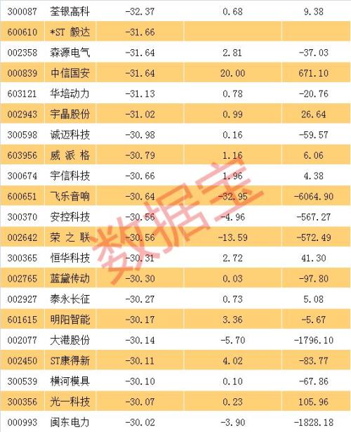 41股自年内高点已回撤超30%，最惨个股13天回调近70%
