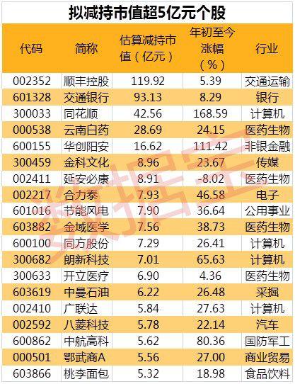 A股今年平均每天发23份减持计划，19股减持市值上限超5亿