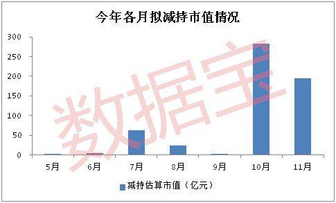 A股今年平均每天发23份减持计划，19股减持市值上限超5亿