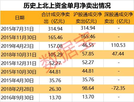 157亿元！北上资金单月净流出创历史第三大记录，却大幅加仓这些股
