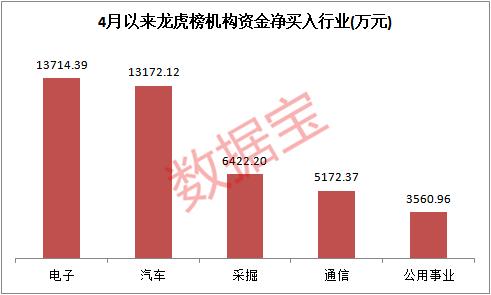3200点附近龙虎榜机构博弈：净买入56股，9股评级调高
