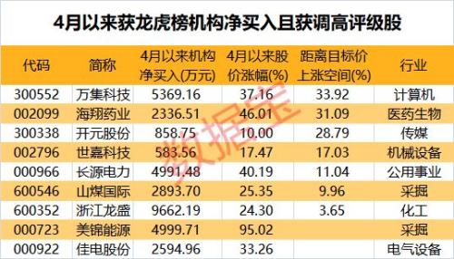 3200点附近龙虎榜机构博弈：净买入56股，9股评级调高