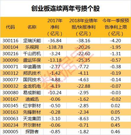 乐视网已两个跌停！创业板风险股排雷
