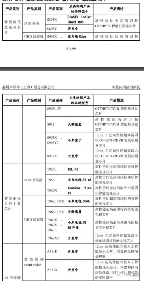 50万字回复！上交所发出152个问题，给这3家科创板申报企业