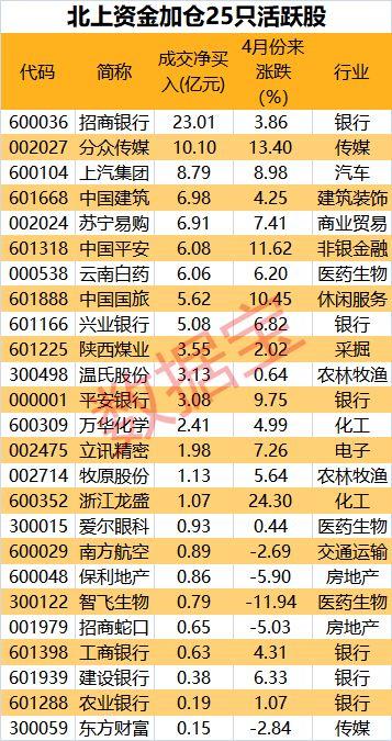 157亿元！北上资金单月净流出创历史第三大记录，却大幅加仓这些股