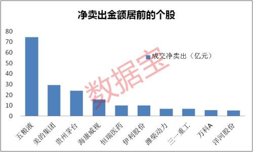 157亿元！北上资金单月净流出创历史第三大记录，却大幅加仓这些股