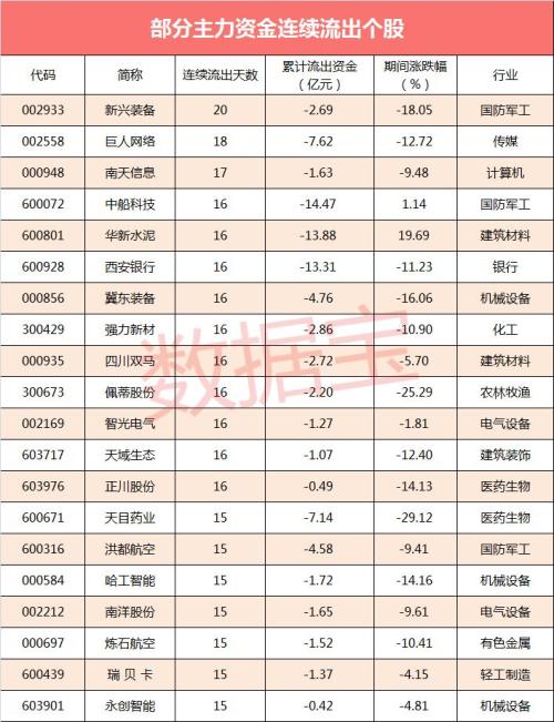 【资金流向】沪指失守3200点 主力资金涌入酿酒等权重股扎堆板块