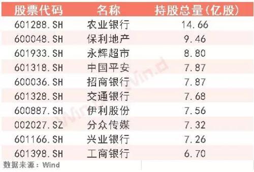公募基金一季度重仓股全揭露，8类排名一文打尽！