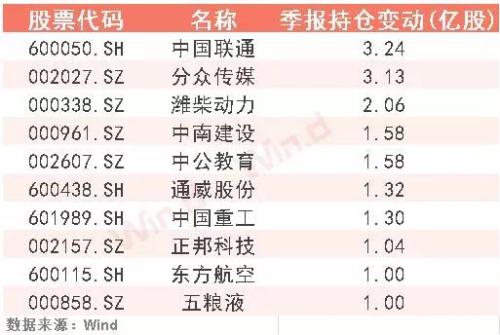 公募基金一季度重仓股全揭露，8类排名一文打尽！