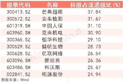 公募基金一季度重仓股全揭露，8类排名一文打尽！