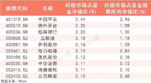 公募基金一季度重仓股全揭露，8类排名一文打尽！