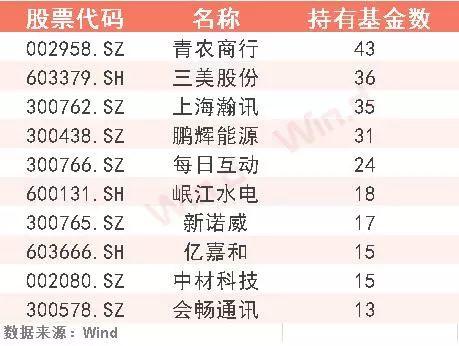 公募基金一季度重仓股全揭露，8类排名一文打尽！