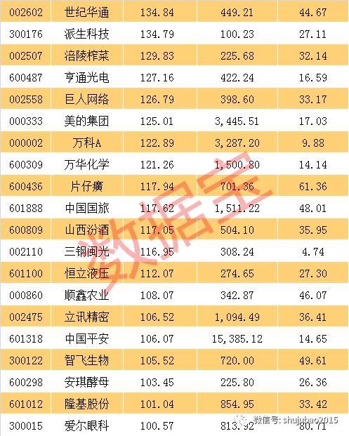 穿越牛熊的大牛股，贵州茅台仅排涨幅榜第三，这一板块成集中营