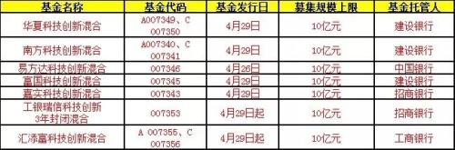 7家全来了！首批科创基金开售，每家仅限10亿，最全产品信息确定（10问10答）
