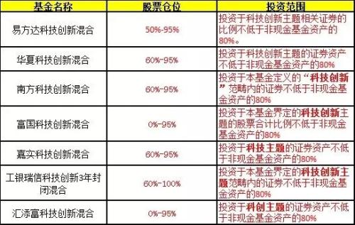 7家全来了！首批科创基金开售，每家仅限10亿，最全产品信息确定（10问10答）