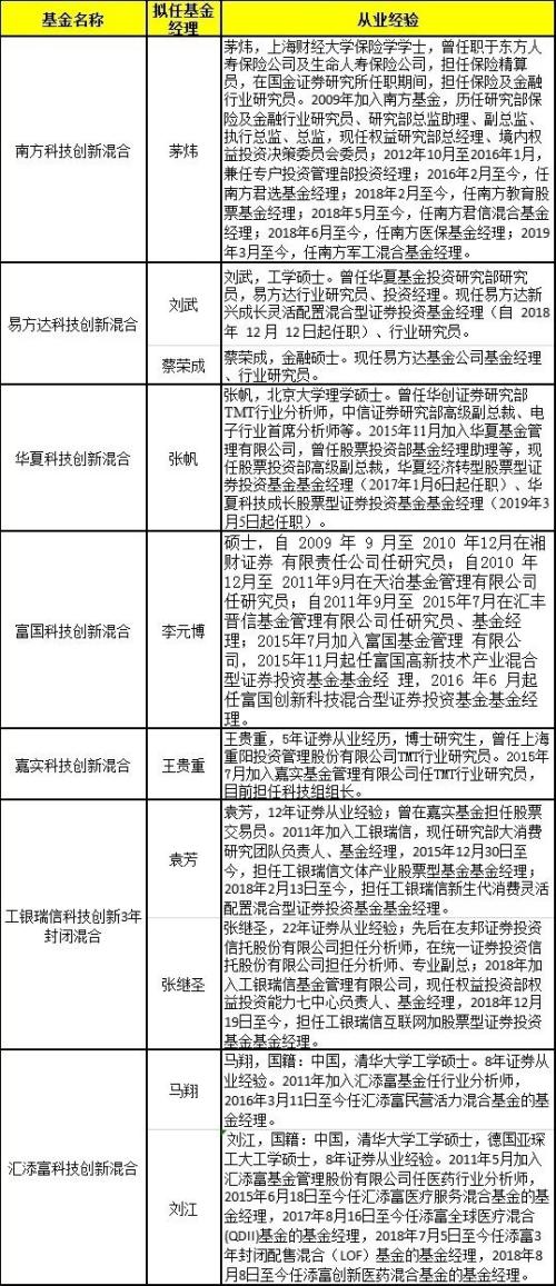 易方达科技创新双基金经理配备 4月26日中国银