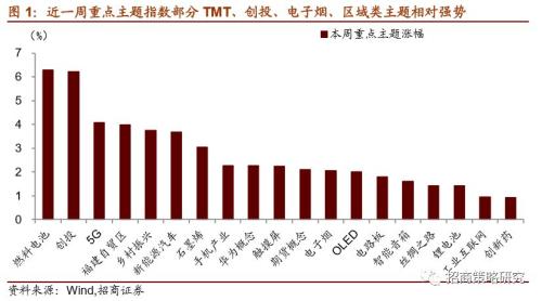 【招商策略】科创板基金即将募集,新一轮主题映射行情可期——A股主题周观察(0423)