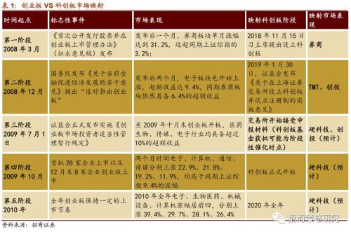【招商策略】科创板基金即将募集,新一轮主题映射行情可期——A股主题周观察(0423)
