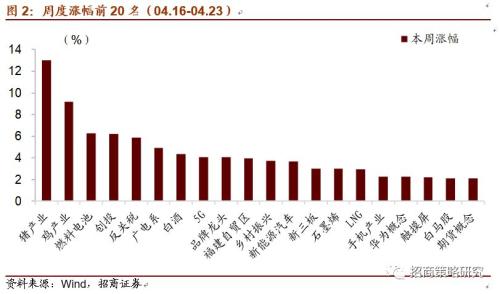 【招商策略】科创板基金即将募集,新一轮主题映射行情可期——A股主题周观察(0423)