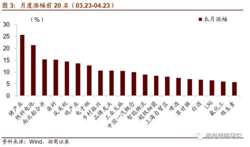 【招商策略】科创板基金即将募集,新一轮主题映射行情可期——A股主题周观察(0423)