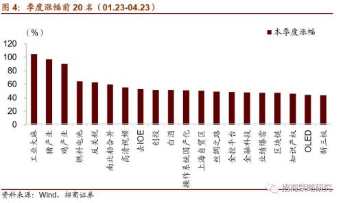 【招商策略】科创板基金即将募集,新一轮主题映射行情可期——A股主题周观察(0423)