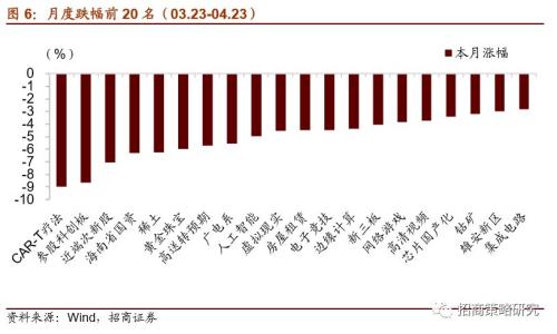 【招商策略】科创板基金即将募集,新一轮主题映射行情可期——A股主题周观察(0423)