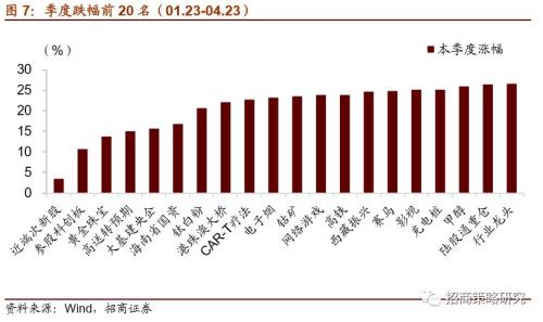 【招商策略】科创板基金即将募集,新一轮主题映射行情可期——A股主题周观察(0423)