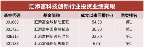 下周见！汇添富科技创新4月29日盛大首发！募集上限10亿！