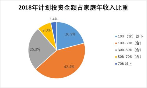 【协会报告】2017年度基金个人投资者投资情况调查问卷分析报告（九）：2018年金融市场预期