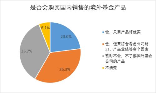 【协会报告】2017年度基金个人投资者投资情况调查问卷分析报告（九）：2018年金融市场预期