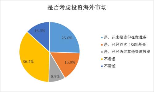 【协会报告】2017年度基金个人投资者投资情况调查问卷分析报告（九）：2018年金融市场预期