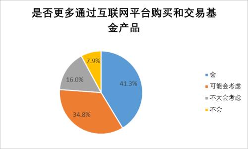 【协会报告】2017年度基金个人投资者投资情况调查问卷分析报告（九）：2018年金融市场预期