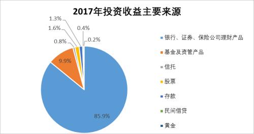 【协会报告】2017年度基金个人投资者投资情况调查问卷分析报告（八）：2017年金融市场热点