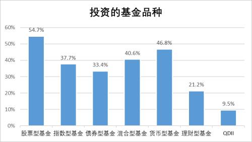 【协会报告】2017年度基金个人投资者投资情况调查问卷分析报告（八）：2017年金融市场热点