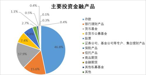 【协会报告】2017年度基金个人投资者投资情况调查问卷分析报告（八）：2017年金融市场热点